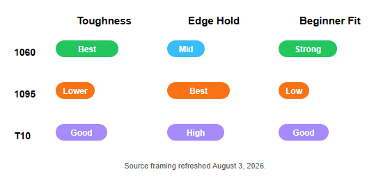 Comparison bars showing 1060 strongest for toughness, 1095 strongest for edge hardness, and T10 strongest for balanced performance.