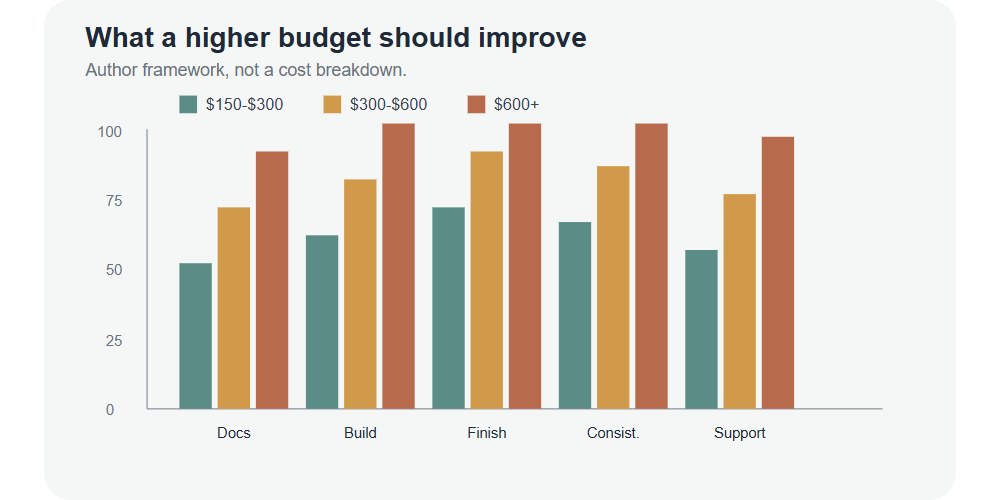 A grouped bar chart showing how documentation, construction proof, finishing, consistency, and seller support should improve across higher katana budgets.